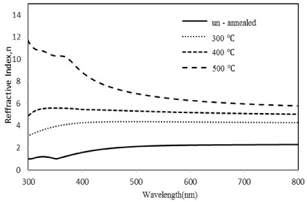 Effect of Annealing Temperature on Optical Properties of ZnS Thin Films ...