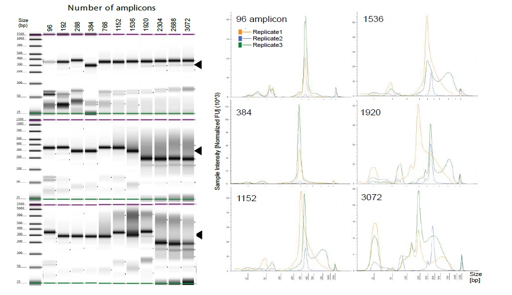 Miniaturization Technologies for Cost-Effective AmpliSeq Library ...