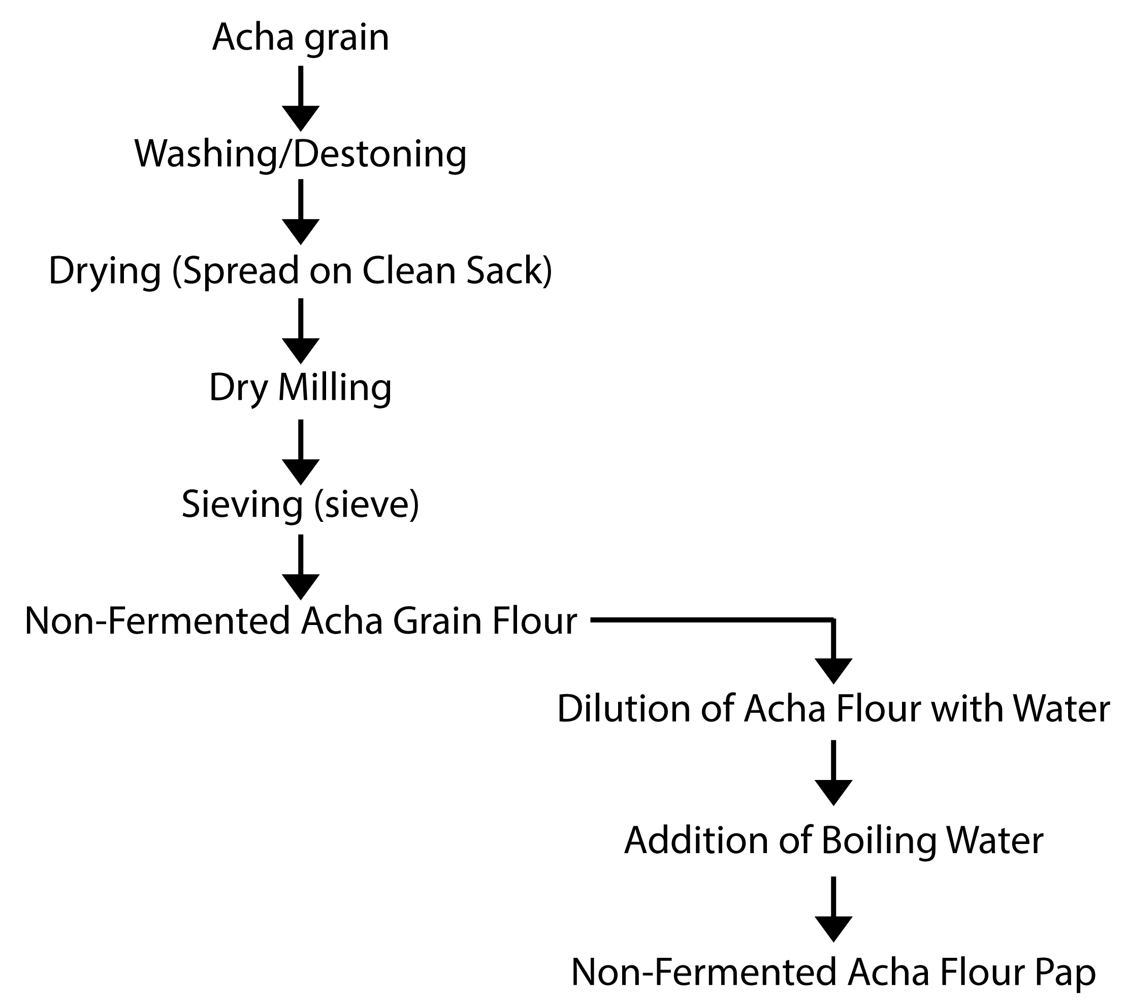 Sensory Analysis Chart