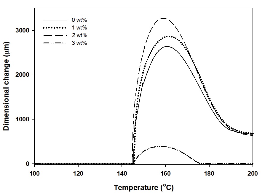 The Impact of Initiators on Thermal Expansion Properties of Thermally ...