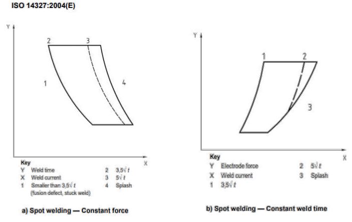 Resistance Spot Welding- Weldability Lobe Simulation Development