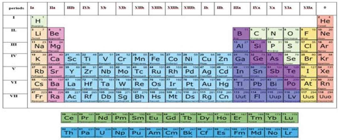 Some Ideas on the Mendeleev’s Table